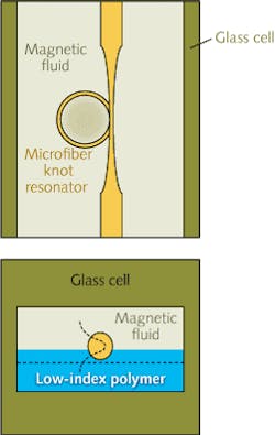 A microfiber knot resonator (MKR; yellow) adheres to a layer of low-refractive-index polymer (aqua) on a glass plate (not shown); when placed in a cell filled with magnetic fluid, the resonance of the MKR changes as a function of ambient magnetic-field strength. A microfiber knot resonator (MKR; yellow) adheres to a layer of low-refractive-index polymer (aqua) on a glass plate (not shown); when placed in a cell filled with magnetic fluid, the resonance of the MKR changes as a function of ambient magnetic-field strength.