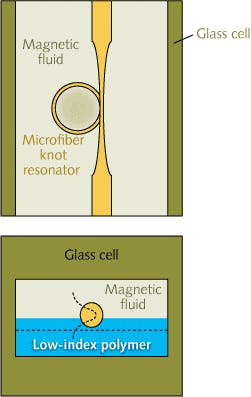 A microfiber knot resonator (MKR; yellow) adheres to a layer of low-refractive-index polymer (aqua) on a glass plate (not shown); when placed in a cell filled with magnetic fluid, the resonance of the MKR changes as a function of ambient magnetic-field strength.