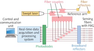 FIGURE 2. A setup for a highly sensitive FBG-based structural integrity sensing system.
