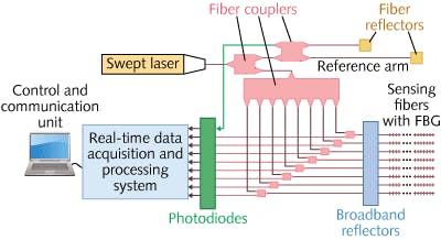 FIGURE 2. A setup for a highly sensitive FBG-based structural integrity sensing system.