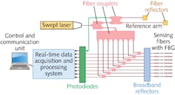 FIGURE 2. A setup for a highly sensitive FBG-based structural integrity sensing system. FIGURE 2. A setup for a highly sensitive FBG-based structural integrity sensing system.
