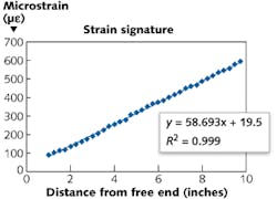 FIGURE 3. Using the RTS150 FBG-based sensor system, an FBG-based fiber is attached to a cantilevered aluminum beam subjected to a tip load. The strain signature reveals important information and material properties of the object under test that would require multiple alternative sensing technologies. FIGURE 3. Using the RTS150 FBG-based sensor system, an FBG-based fiber is attached to a cantilevered aluminum beam subjected to a tip load. The strain signature reveals important information and material properties of the object under test that would require multiple alternative sensing technologies.