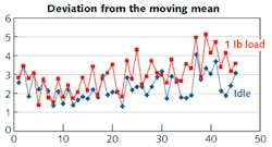 FIGURE 4. Moving-mean data for FBG-based sensor fibers can be used to analyze the noise within a strain signal. FIGURE 4. Moving-mean data for FBG-based sensor fibers can be used to analyze the noise within a strain signal.