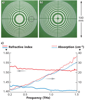 FIGURE 1. Paper binary phase diffractive lens for use in the terahertz region are easily made by laser cutting (a and b). A paraxial design (a) and aspherical design (b) were tested. Two types of paper were considered for the experiment: a green paper with metallic flakes and a white paper. Because time-domain spectroscopy data (c) showed that the white paper had slightly less absorption, it was chosen for the actual experiment. However, the white paper, which is widely available, is very similar and would have presumably worked well too.