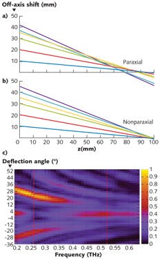FIGURE 2. Experimental ray traces at a frequency of 0.26 THz were obtained for both the paraxial and nonparaxial paper diffractive lenses (a and b); the nonparaxial version exhibits a longitudinal aberration of less than 4 mm. A TDS scan vs. frequency of the nonparaxial lens (c) shows the high-intensity +1st-order maximum at 0.25 THz (yellow region at upper left). FIGURE 2. Experimental ray traces at a frequency of 0.26 THz were obtained for both the paraxial and nonparaxial paper diffractive lenses (a and b); the nonparaxial version exhibits a longitudinal aberration of less than 4 mm. A TDS scan vs. frequency of the nonparaxial lens (c) shows the high-intensity +1st-order maximum at 0.25 THz (yellow region at upper left).