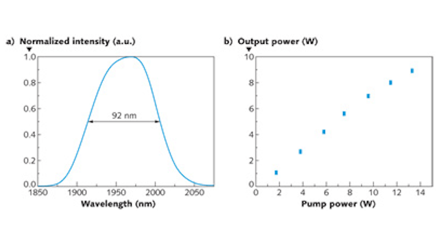 FIGURE 1. The amplified spontaneous emission (ASE) of Tm3+-doped silicate glass fiber (a) enables fabrication of a laser with output power (b) shown as a function of absorbed pump power at 798 nm in a cladding-pumped 2 &mu;m Tm3+-doped silicate glass fiber laser (20-cm-long, 18-&mu;m-core-diameter fiber).