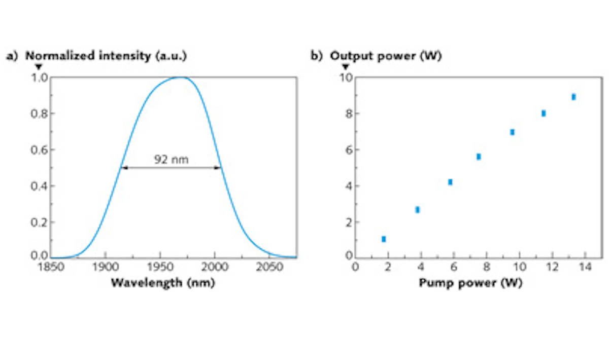 FIGURE 1. The amplified spontaneous emission (ASE) of Tm3+-doped silicate glass fiber (a) enables fabrication of a laser with output power (b) shown as a function of absorbed pump power at 798 nm in a cladding-pumped 2 &mu;m Tm3+-doped silicate glass fiber laser (20-cm-long, 18-&mu;m-core-diameter fiber).