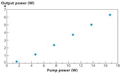 FIGURE 2. The output power is shown as a function of the pump power for a Q-switched thulium pulse amplifier.