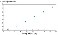 FIGURE 2. The output power is shown as a function of the pump power for a Q-switched thulium pulse amplifier. FIGURE 2. The output power is shown as a function of the pump power for a Q-switched thulium pulse amplifier.