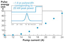 FIGURE 4. The output pulse energy is shown as a function of the pump current for pulse amplification using thulium-doped amplification fibers; the autocorrelation trace is shown in the inset. FIGURE 4. The output pulse energy is shown as a function of the pump current for pulse amplification using thulium-doped amplification fibers; the autocorrelation trace is shown in the inset.