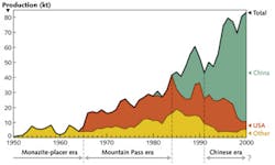 FIGURE 1. Global rare-earth element production (1 kt = 106 kg) from 1950 through 2000 shows four evident periods of production: deposits from monazite-bearing placers in numerous countries starting in the late 1800s and ending abruptly in 1964; the Mountain Pass, CA, era from 1965 ending about 1984; a transitional period from about 1984 to 1991; and the Chinese era beginning about 1991.