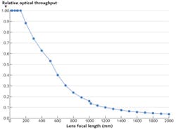 FIGURE 3. Relative optical throughput vs. focal length is graphed for a Fujinon D60x16.7AF lens.
