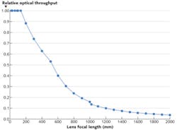 FIGURE 3. Relative optical throughput vs. focal length is graphed for a Fujinon D60x16.7AF lens. FIGURE 3. Relative optical throughput vs. focal length is graphed for a Fujinon D60x16.7AF lens.