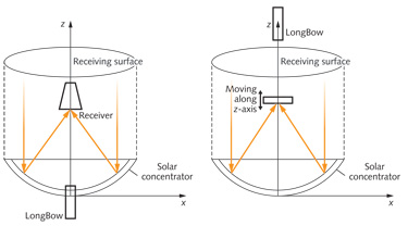 FIGURE 2. Different techniques have been developed to measure the flux distribution in a plane placed at the focal zone of solar concentrating systems to optimize the receiver configuration and the power distribution across its input aperture.