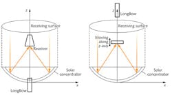 FIGURE 2. Different techniques have been developed to measure the flux distribution in a plane placed at the focal zone of solar concentrating systems to optimize the receiver configuration and the power distribution across its input aperture. FIGURE 2. Different techniques have been developed to measure the flux distribution in a plane placed at the focal zone of solar concentrating systems to optimize the receiver configuration and the power distribution across its input aperture.