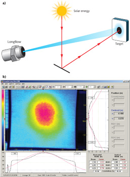 FIGURE 3. The LongBow CSP flux distribution measuring system images the distribution of solar beams at the focal plane (a) and creates irradiance isosurfaces that are displayed in false colors; the total beam size is then calculated at various levels and displayed (b).