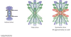 FIGURE 3. Geometries of indirect drive, polar direct drive, and symmetric direct drive for inertial confinement fusion. OMEGA is set up with beams directed straight at the equator of the fusion pellet, as required for symmetric drive. NIF's beams arrive at the target from the poles, so it can be used for indirect or polar direct drive. Increasing the power in beams illuminating the equator at oblique angles can improve the symmetry of polar-drive implosions. FIGURE 3. Geometries of indirect drive, polar direct drive, and symmetric direct drive for inertial confinement fusion. OMEGA is set up with beams directed straight at the equator of the fusion pellet, as required for symmetric drive. NIF's beams arrive at the target from the poles, so it can be used for indirect or polar direct drive. Increasing the power in beams illuminating the equator at oblique angles can improve the symmetry of polar-drive implosions.