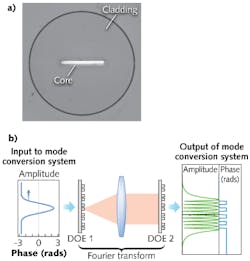 A rectangular-core fiber (a) is capable of increasing the output power for fiber lasers and fiber amplifiers. To couple the circular TEM00 input of a seed laser into a rectangular-core fiber (and transform it back again into a circular mode for beam delivery), a mode converter (b) using diffractive optical element (DOE)-based phase plates has been developed at LLNL that operates with near-80% efficiency. A rectangular-core fiber (a) is capable of increasing the output power for fiber lasers and fiber amplifiers. To couple the circular TEM00 input of a seed laser into a rectangular-core fiber (and transform it back again into a circular mode for beam delivery), a mode converter (b) using diffractive optical element (DOE)-based phase plates has been developed at LLNL that operates with near-80% efficiency.