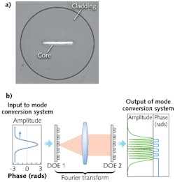 A rectangular-core fiber (a) is capable of increasing the output power for fiber lasers and fiber amplifiers. To couple the circular TEM00 input of a seed laser into a rectangular-core fiber (and transform it back again into a circular mode for beam delivery), a mode converter (b) using diffractive optical element (DOE)-based phase plates has been developed at LLNL that operates with near-80% efficiency.