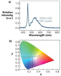 A white LED is fabricated by using a blue LED to pump an organic dye (consisting of a pigment suspended in a PMMA solution that has been spin-coated or dipped onto the LED). PMMA1 produced the best results, as evidenced by the intensity spectrum (a) and CIE chromaticity coordinates (b). A white LED is fabricated by using a blue LED to pump an organic dye (consisting of a pigment suspended in a PMMA solution that has been spin-coated or dipped onto the LED). PMMA1 produced the best results, as evidenced by the intensity spectrum (a) and CIE chromaticity coordinates (b).