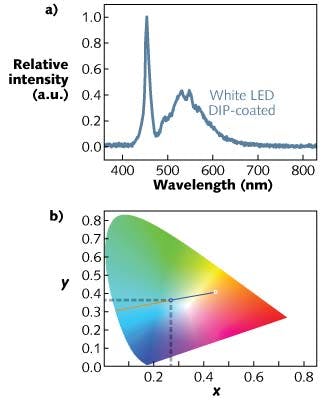 A white LED is fabricated by using a blue LED to pump an organic dye (consisting of a pigment suspended in a PMMA solution that has been spin-coated or dipped onto the LED). PMMA1 produced the best results, as evidenced by the intensity spectrum (a) and CIE chromaticity coordinates (b).