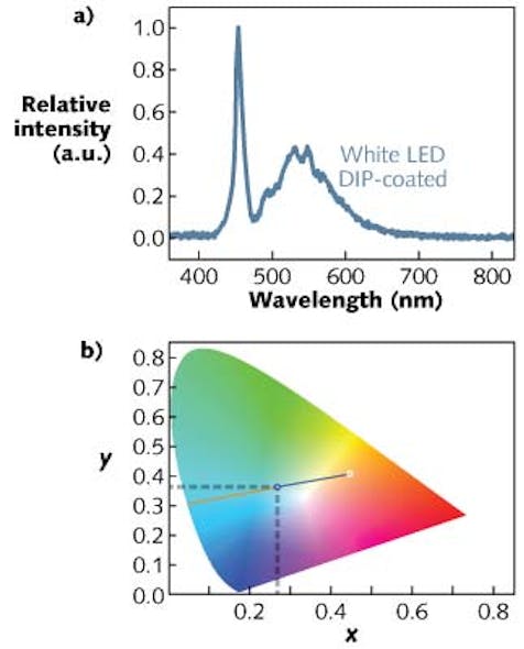 A white LED is fabricated by using a blue LED to pump an organic dye (consisting of a pigment suspended in a PMMA solution that has been spin-coated or dipped onto the LED). PMMA1 produced the best results, as evidenced by the intensity spectrum (a) and CIE chromaticity coordinates (b).