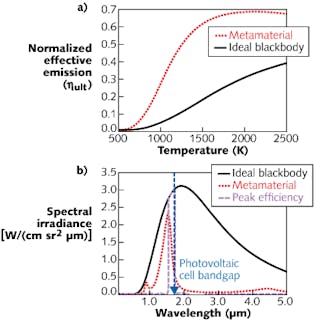 The ultimate efficiency of a TiN nanowire-based metamaterial emitter is compared to that to that of an ideal blackbody with a 0.71 eV material bandgap, a value equivalent to that of gallium antimonide (a). Angularly averaged spectral-emission characteristics between the two materials are compared (b); while the efficiency of energy conversion for both materials is maximized at 1500 K, the narrowband emission of the metamaterial give it great advantages for TPV use.