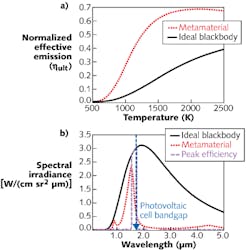 The ultimate efficiency of a TiN nanowire-based metamaterial emitter is compared to that to that of an ideal blackbody with a 0.71 eV material bandgap, a value equivalent to that of gallium antimonide (a). Angularly averaged spectral-emission characteristics between the two materials are compared (b); while the efficiency of energy conversion for both materials is maximized at 1500 K, the narrowband emission of the metamaterial give it great advantages for TPV use. The ultimate efficiency of a TiN nanowire-based metamaterial emitter is compared to that to that of an ideal blackbody with a 0.71 eV material bandgap, a value equivalent to that of gallium antimonide (a). Angularly averaged spectral-emission characteristics between the two materials are compared (b); while the efficiency of energy conversion for both materials is maximized at 1500 K, the narrowband emission of the metamaterial give it great advantages for TPV use.