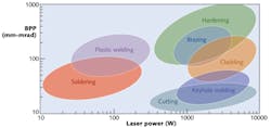 FIGURE 1. Approximate power and beam quality requirements for selected materials-working processes. Details vary with material parameters. Generally larger beams are used in applications that do not require high beam quality, such as hardening and cladding. Applications that require high intensity, such as metal cutting, typically require small spots. BPP is a measure of beam quality. FIGURE 1. Approximate power and beam quality requirements for selected materials-working processes. Details vary with material parameters. Generally larger beams are used in applications that do not require high beam quality, such as hardening and cladding. Applications that require high intensity, such as metal cutting, typically require small spots. BPP is a measure of beam quality.