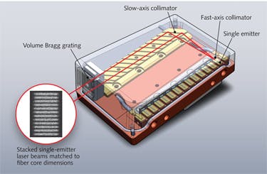 FIGURE 2. Wavelength beam-combination module with single-emitter sources developed by DirectPhotonics. A dozen single emitters are on steps at the lower right. Each emitter has a fast-axis collimator lens in front of it, which focuses the beam onto a curved slow-axis collimator mirror on the other side (top center). The curved mirror focuses the beam from each emitter onto the corresponding level on the volume Bragg grating output, which stacks light from the single emitters inside the output fiber core, as shown at left.
