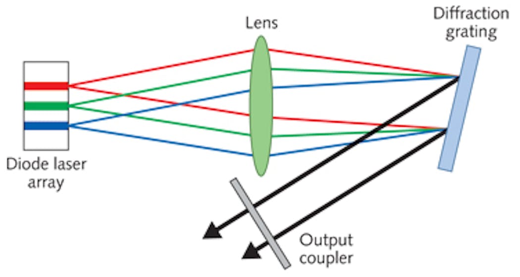 FIGURE 3. Beam combination by TeraDiode using closely spaced wavelengths from stripes in a diode bar. The entire bar has the same gain band, but the external cavity is arranged to make each stripe oscillate at different wavelengths, shown schematically by red, green, and blue. These beams then are combined into a single output.