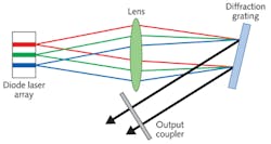 FIGURE 3. Beam combination by TeraDiode using closely spaced wavelengths from stripes in a diode bar. The entire bar has the same gain band, but the external cavity is arranged to make each stripe oscillate at different wavelengths, shown schematically by red, green, and blue. These beams then are combined into a single output. FIGURE 3. Beam combination by TeraDiode using closely spaced wavelengths from stripes in a diode bar. The entire bar has the same gain band, but the external cavity is arranged to make each stripe oscillate at different wavelengths, shown schematically by red, green, and blue. These beams then are combined into a single output.