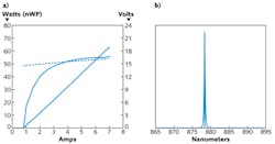 FIGURE 1. Power, voltage, and efficiency vs. current are shown for a wavelength-stabilized 10-chip Pearl module coupled into a 400 μm, 0.22 numerical aperture (NA) fiber (a). The operating power and efficiency are 50 W and greater than 55%, respectively (b). The spectral linewidth is less than 0.4 nm and shifts less than 0.2 nm over the entire operating range. FIGURE 1. Power, voltage, and efficiency vs. current are shown for a wavelength-stabilized 10-chip Pearl module coupled into a 400 μm, 0.22 numerical aperture (NA) fiber (a). The operating power and efficiency are 50 W and greater than 55%, respectively (b). The spectral linewidth is less than 0.4 nm and shifts less than 0.2 nm over the entire operating range.