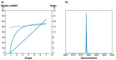 FIGURE 1. Power, voltage, and efficiency vs. current are shown for a wavelength-stabilized 10-chip Pearl module coupled into a 400 &mu;m, 0.22 numerical aperture (NA) fiber (a). The operating power and efficiency are 50 W and greater than 55%, respectively (b). The spectral linewidth is less than 0.4 nm and shifts less than 0.2 nm over the entire operating range.
