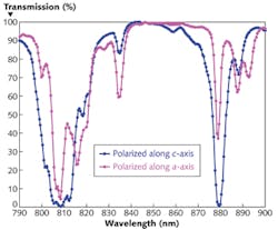 FIGURE 2. As demonstrated by the absorption curve for a-polarized and c-polarized light of Nd:YVO4, pumping in the 878 nm band has a substantial effect on laser performance based on the difference in absorption for each axis.