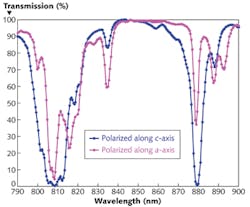 FIGURE 2. As demonstrated by the absorption curve for a-polarized and c-polarized light of Nd:YVO4, pumping in the 878 nm band has a substantial effect on laser performance based on the difference in absorption for each axis. FIGURE 2. As demonstrated by the absorption curve for a-polarized and c-polarized light of Nd:YVO4, pumping in the 878 nm band has a substantial effect on laser performance based on the difference in absorption for each axis.