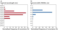 FIGURE 3. A histogram shows the center wavelength (a) and spectral width (b) performance of 878.6 nm laser diodes from nLIGHT. This ability to center the output wavelength and narrow the spectral width of the pump diodes significantly improves the output power and beam quality from Nd:YVO4 laser devices. FIGURE 3. A histogram shows the center wavelength (a) and spectral width (b) performance of 878.6 nm laser diodes from nLIGHT. This ability to center the output wavelength and narrow the spectral width of the pump diodes significantly improves the output power and beam quality from Nd:YVO4 laser devices.