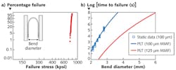 FIGURE 1. The strength distribution for samples of the prototype fiber, which has a 100 μm glass diameter and an enhanced coating, was measured at 35°C and 90% relative humidity using a two-point-bend configuration (a). Theoretical lifetime predictions are shown (b) for a fiber with the smaller 100 μm glass diameter (blue) and a fiber with the conventional 125 μm diameter (red). For a 3 mm bend diameter, the lifetime for the 100-μm-diameter fiber is four orders of magnitude greater than for the 125-μm-diameter fiber. Experimental direct lifetime measurements (blue points) for the 100-μm-diameter fiber match up well with theory. FIGURE 1. The strength distribution for samples of the prototype fiber, which has a 100 μm glass diameter and an enhanced coating, was measured at 35°C and 90% relative humidity using a two-point-bend configuration (a). Theoretical lifetime predictions are shown (b) for a fiber with the smaller 100 μm glass diameter (blue) and a fiber with the conventional 125 μm diameter (red). For a 3 mm bend diameter, the lifetime for the 100-μm-diameter fiber is four orders of magnitude greater than for the 125-μm-diameter fiber. Experimental direct lifetime measurements (blue points) for the 100-μm-diameter fiber match up well with theory.