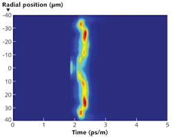 FIGURE 2. A fiber with a source scanned across its input end in 0.2 μm steps shows a particularly low differential mode-delay (DMD) profile (1477, 1533, 1649, and 1580 MHz-km for lateral source offsets of 0, 10, 15, and 20 μm, respectively). FIGURE 2. A fiber with a source scanned across its input end in 0.2 μm steps shows a particularly low differential mode-delay (DMD) profile (1477, 1533, 1649, and 1580 MHz-km for lateral source offsets of 0, 10, 15, and 20 μm, respectively).