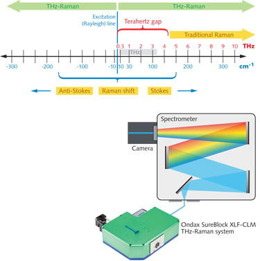 SPECTROSCOPY Terahertz Raman Accessing molecular structure with Raman