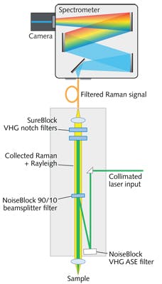 FIGURE 2. The SureBlock XLF THz-Raman system is adaptable to any single-stage spectrometer. FIGURE 2. The SureBlock XLF THz-Raman system is adaptable to any single-stage spectrometer.