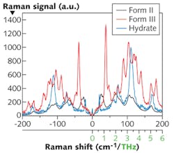 FIGURE 3. Carbamazepine analysis using THz-Raman clearly differentiates polymorphic forms and hydrates.