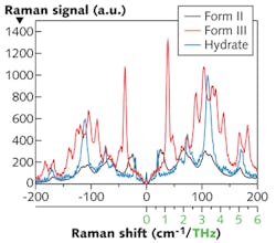 FIGURE 3. Carbamazepine analysis using THz-Raman clearly differentiates polymorphic forms and hydrates. FIGURE 3. Carbamazepine analysis using THz-Raman clearly differentiates polymorphic forms and hydrates.
