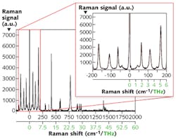 FIGURE 4. The common explosive compound HMTD exhibits very strong THz-Raman spectra. FIGURE 4. The common explosive compound HMTD exhibits very strong THz-Raman spectra.