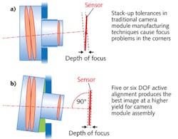 FIGURE 1. Typical screw-in alignment technology for a camera module assembly can lead to poor image focus (a), while alignment in five or six degrees of freedom (DOF) produces optimized on-axis and off-axis focus (b).