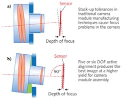 FIGURE 1. Typical screw-in alignment technology for a camera module assembly can lead to poor image focus (a), while alignment in five or six degrees of freedom (DOF) produces optimized on-axis and off-axis focus (b). FIGURE 1. Typical screw-in alignment technology for a camera module assembly can lead to poor image focus (a), while alignment in five or six degrees of freedom (DOF) produces optimized on-axis and off-axis focus (b).