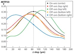FIGURE 2. Camera lens-to-sensor alignment in only one degree of freedom may optimize on-axis alignment, but modulation transfer function (MTF) clearly shows that performance suffers for off-axis alignment in all four quadrants-in this case, especially for the bottom-right section of the image (light blue curve). FIGURE 2. Camera lens-to-sensor alignment in only one degree of freedom may optimize on-axis alignment, but modulation transfer function (MTF) clearly shows that performance suffers for off-axis alignment in all four quadrants-in this case, especially for the bottom-right section of the image (light blue curve).