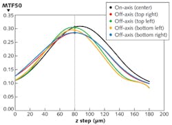 FIGURE 3. Active alignment using five or six degrees of freedom allows on-axis, off-axis, and overall optimization of camera lens-to-sensor position, resulting in good image focus in all quadrants of the sensor area. FIGURE 3. Active alignment using five or six degrees of freedom allows on-axis, off-axis, and overall optimization of camera lens-to-sensor position, resulting in good image focus in all quadrants of the sensor area.