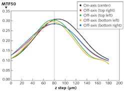 FIGURE 3. Active alignment using five or six degrees of freedom allows on-axis, off-axis, and overall optimization of camera lens-to-sensor position, resulting in good image focus in all quadrants of the sensor area. FIGURE 3. Active alignment using five or six degrees of freedom allows on-axis, off-axis, and overall optimization of camera lens-to-sensor position, resulting in good image focus in all quadrants of the sensor area.