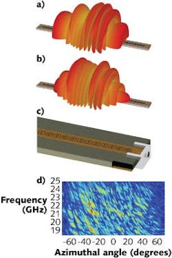 Simulated far-field profiles are shown for the metamaterial imager at 18.5 GHz (a) and 21.8 GHz (b). These resonant microwave metamaterial apertures (c) can be engineered to create any imaging mode. A measurement matrix (d) shows frequency information as a function of angle of the mode data.